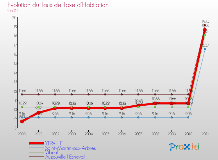 Evolution du taux de la taxe d'habitation pour YERVILLE et les communes proches Comparaison des taux de la taxe d'habitation pour YERVILLE et les communes voisines