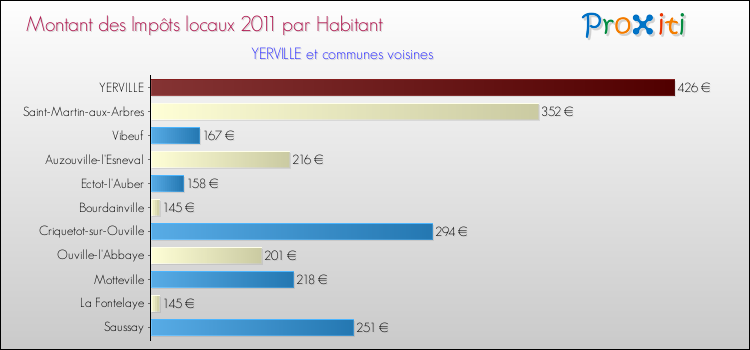 Montant des impôts locaux par Habitant pour YERVILLE et les communes proches Comparaison des impôts locaux par habitant pour YERVILLE et les communes voisines