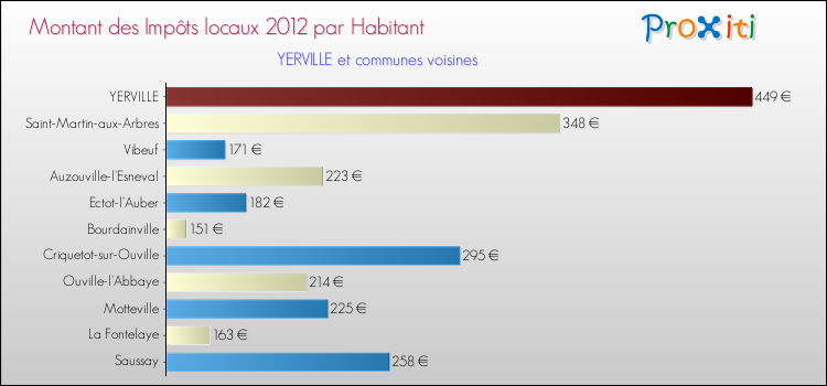 Montant des impôts locaux par Habitant pour YERVILLE et les communes proches Comparaison des impôts locaux par habitant pour YERVILLE et les communes voisines