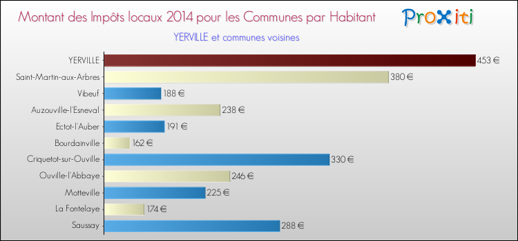 Montant des impôts locaux par Habitant pour YERVILLE et les communes proches en 2014 Comparaison des impôts locaux par habitant pour YERVILLE et les communes voisines en 2014