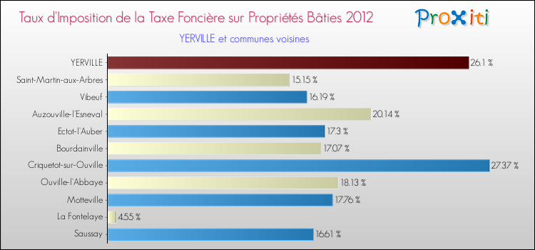 Taux d'imposition de la taxe foncière sur le bati 2012 pour YERVILLE et les communes proches Comparaison des taux d'imposition de la taxe foncière sur le bati 2012 pour YERVILLE et les communes voisines