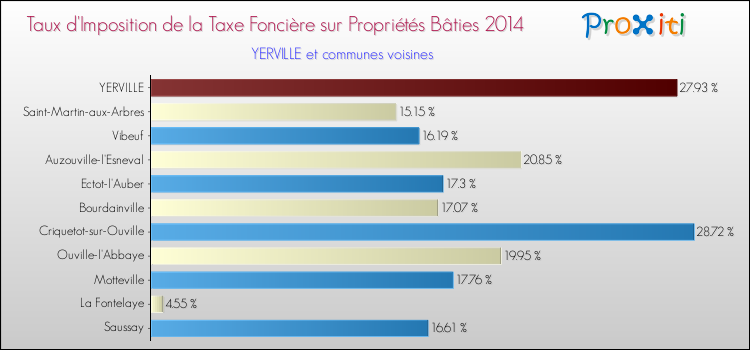 Taux d'imposition de la taxe foncière sur le bati 2014 pour YERVILLE et les communes proches Comparaison des taux d'imposition de la taxe foncière sur le bati 2014 pour YERVILLE et les communes voisines