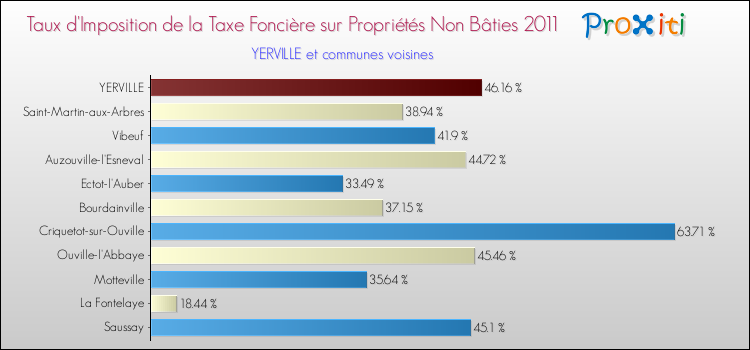 Taux d'imposition de la taxe foncière sur les immeubles et terrains non batis 2011 pour YERVILLE et les communes proches Comparaison des taux d'imposition de la taxe foncière sur les immeubles et terrains non batis 2011 pour YERVILLE et les communes voisines