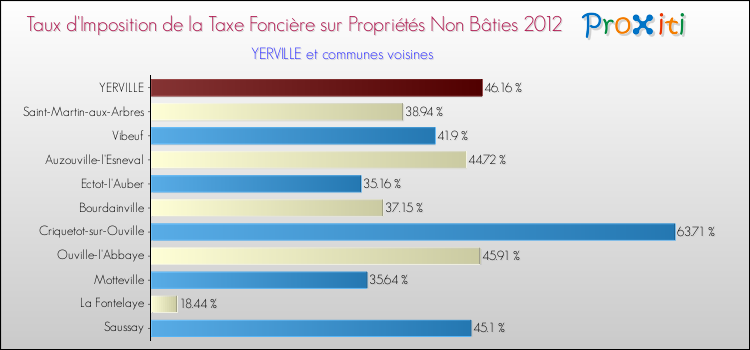 Taux d'imposition de la taxe foncière sur les immeubles et terrains non batis 2012 pour YERVILLE et les communes proches Comparaison des taux d'imposition de la taxe foncière sur les immeubles et terrains non batis 2012 pour YERVILLE et les communes voisines