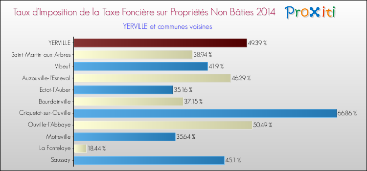 Taux d'imposition de la taxe foncière sur les immeubles et terrains non batis 2014 pour YERVILLE et les communes proches Comparaison des taux d'imposition de la taxe foncière sur les immeubles et terrains non batis 2014 pour YERVILLE et les communes voisines