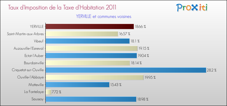 Taux d'imposition de la taxe d'habitation 2011 pour YERVILLE et les communes proches Comparaison des taux d'imposition de la taxe d'habitation 2011 pour YERVILLE et les communes voisines
