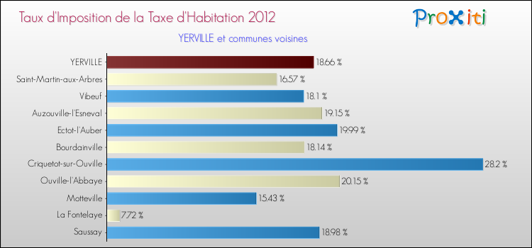 Taux d'imposition de la taxe d'habitation 2012 pour YERVILLE et les communes proches Comparaison des taux d'imposition de la taxe d'habitation 2012 pour YERVILLE et les communes voisines
