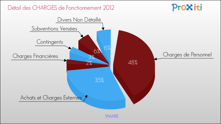 Décomposition des Charges de Fonctionnement 2012 de la commune de YMARE Charges de Fonctionnement 2012 pour la commune de YMARE