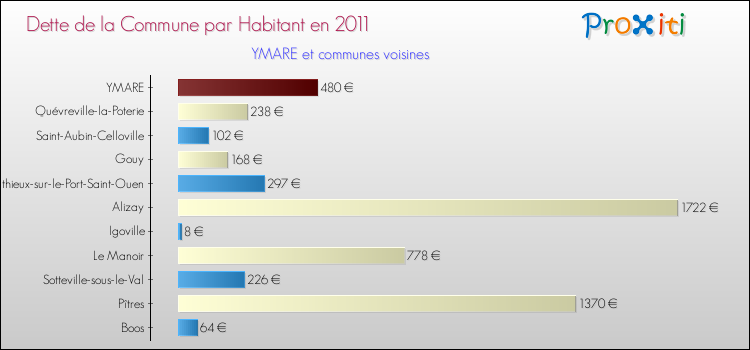 Dette par habitant de la commune en 2011 pour YMARE et les communes proches Comparaison de la dette par habitant de la commune en 2011 pour YMARE et les communes voisines