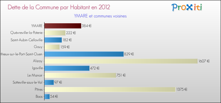 Dette par habitant de la commune en 2012 pour YMARE et les communes proches Comparaison de la dette par habitant de la commune en 2012 pour YMARE et les communes voisines