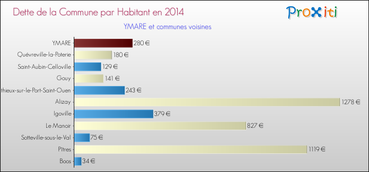 Dette par habitant de la commune en 2014 pour YMARE et les communes proches Comparaison de la dette par habitant de la commune en 2014 pour YMARE et les communes voisines