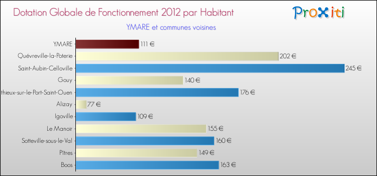Montant des dotations globales de fonctionnement DGF par Habitant pour YMARE et les communes proches Comparaison des des dotations globales de fonctionnement DGF par habitant pour YMARE et les communes voisines