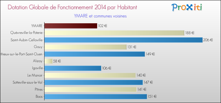 Montant des dotations globales de fonctionnement DGF par Habitant pour YMARE et les communes proches en 2014. Comparaison des des dotations globales de fonctionnement DGF par habitant pour YMARE et les communes voisines en 2014.