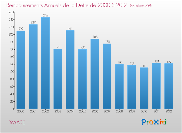 Evolution de l'annuité de la dette pour la commune de YMARE de 2000 à 2012 Annuités de la dette pour YMARE de 2000 à 2012