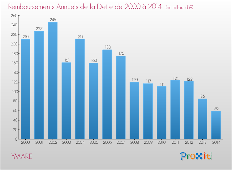 Evolution de l'annuité de la dette pour la commune de YMARE de 2000 à 2014 Annuités de la dette pour YMARE de 2000 à 2014