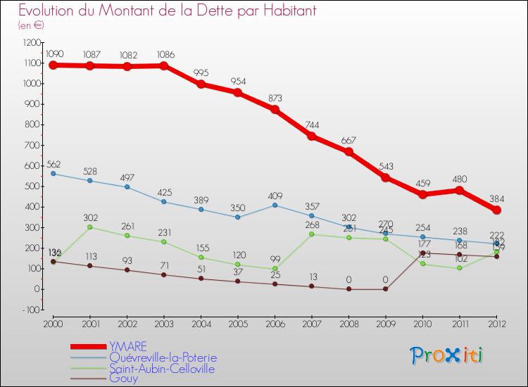Evolution de la dette par habitant pour la commune de YMARE et les communes proches de 2000 à 2012 Comparaison de la dette par habitant pour YMARE et les communes voisines de 2000 à 2012