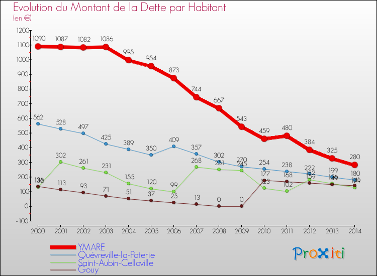 Evolution de la dette par habitant pour la commune de YMARE et les communes proches de 2000 à 2014 Comparaison de la dette par habitant pour YMARE et les communes voisines de 2000 à 2014