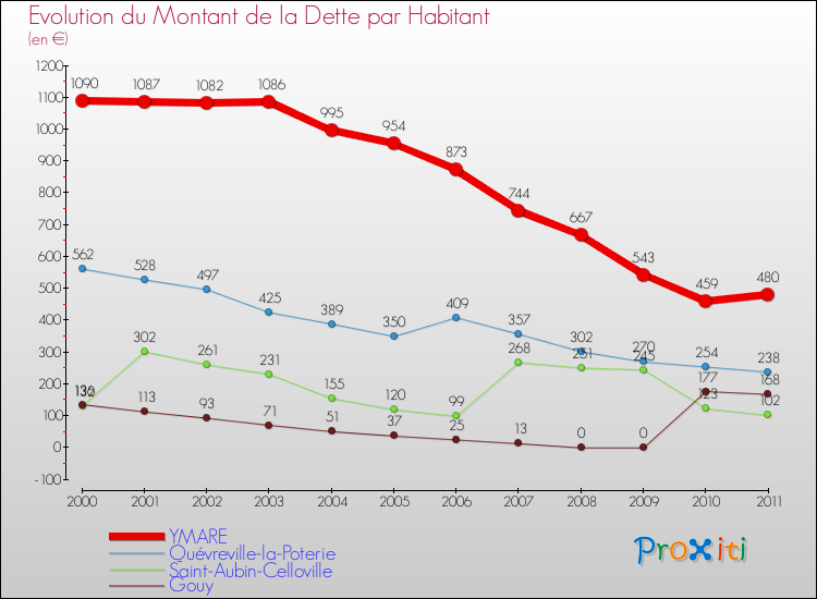 Evolution de la dette par habitant pour la commune de YMARE et les communes proches Comparaison de la dette par habitant pour YMARE et les communes voisines