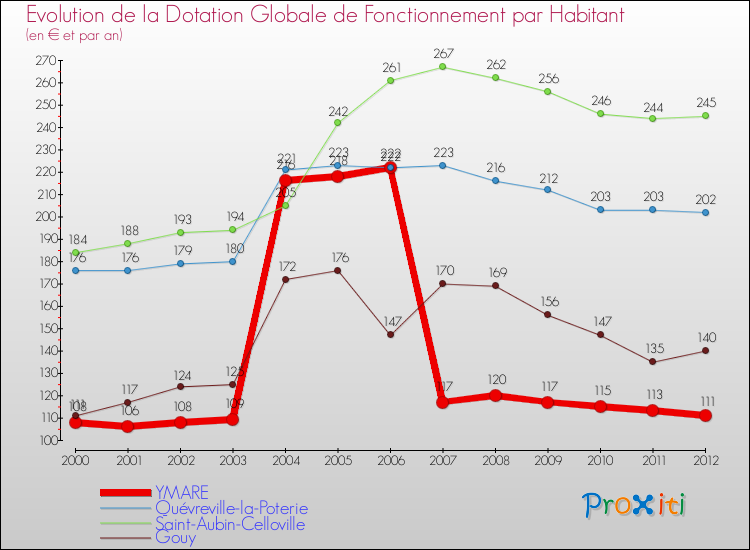 Evolution et montant de la dotation globale de fonctionnement par Habitant pour YMARE et les communes proches Comparaison des dotations globales de fonctionnement par habitant pour YMARE et les communes voisines