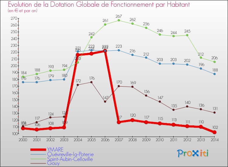Evolution et montant de la dotation globale de fonctionnement par Habitant pour YMARE et les communes proches de 2000 à 2014. Comparaison des dotations globales de fonctionnement par habitant pour YMARE et les communes voisines de 2000 à 2014.