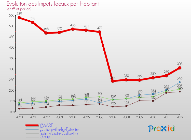 Evolution et montant des impôts locaux par Habitant pour YMARE et les communes proches Comparaison des impôts locaux par habitant pour YMARE et les communes voisines