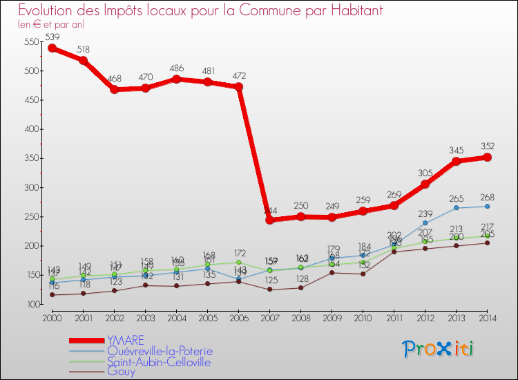 Evolution et montant des impôts locaux par Habitant pour YMARE et les communes proches de 2000 à 2014 Comparaison des impôts locaux par habitant pour YMARE et les communes voisines de 2000 à 2014