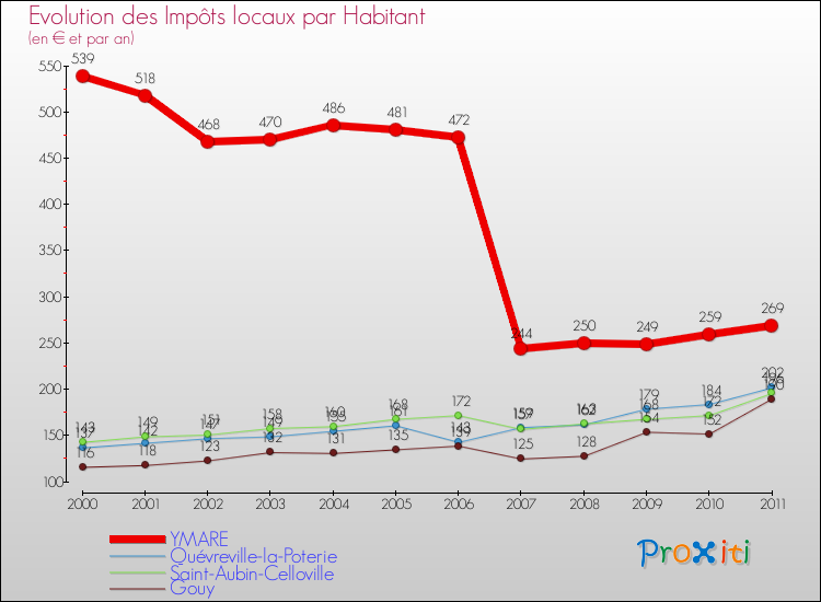 Evolution et montant des impôts locaux par Habitant pour YMARE et les communes proches Comparaison des impôts locaux par habitant pour YMARE et les communes voisines