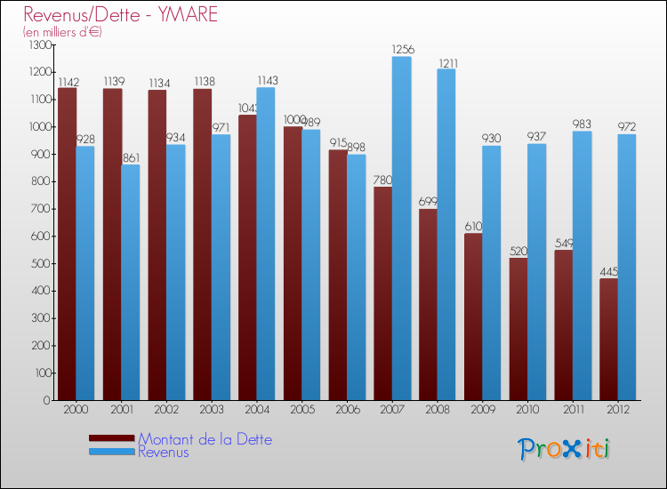 Evolution comparée de la dette et des revenus pour la commune de YMARE de 2000 à 2012 Comparaison de la dette et des revenus pour YMARE de 2000 à 2012