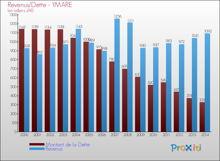 Evolution comparée de la dette et des revenus pour la commune de YMARE de 2000 à 2014 Comparaison de la dette et des revenus pour YMARE de 2000 à 2014