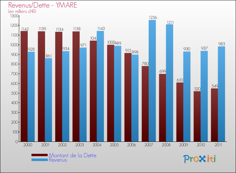 Evolution comparée de la dette et des revenus pour la commune de YMARE de 2000 à 2011 Comparaison de la dette et des revenus pour YMARE de 2000 à 2011
