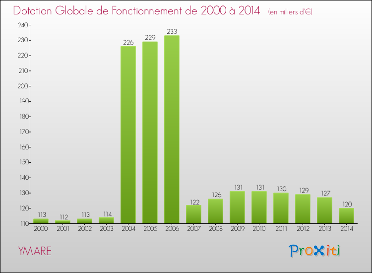 Evolution du montant de la Dotation Globale de Fonctionnement pour la commune de YMARE de 2000 à 2014 Evolution du montant de la Dotation Globale de Fonctionnement pour YMARE de 2000 à 2014