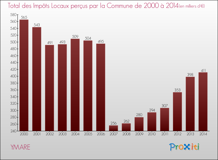 Evolution des Impôts Locaux pour la commune de YMARE de 2000 à 2014 Evolution des Impôts Locaux pour YMARE de 2000 à 2014