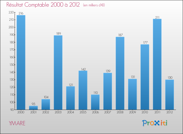 Evolution du résultat comptable pour la commune de YMARE de 2000 à 2012 Evolution du résultat comptable pour YMARE de 2000 à 2012