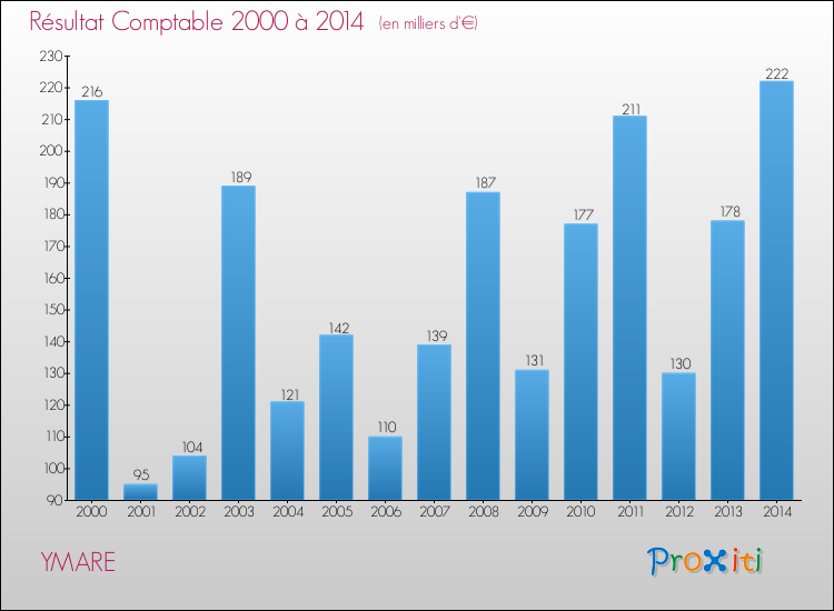 Evolution du résultat comptable pour la commune de YMARE de 2000 à 2014 Evolution du résultat comptable pour YMARE de 2000 à 2014