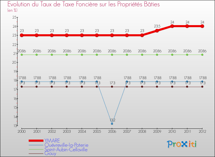 Evolution du taux de la taxe foncière sur le bati pour YMARE et les communes proches de 2000 à 2012 Comparaison des taux de taxe foncière sur le bati pour YMARE et les communes voisines de 2000 à 2012