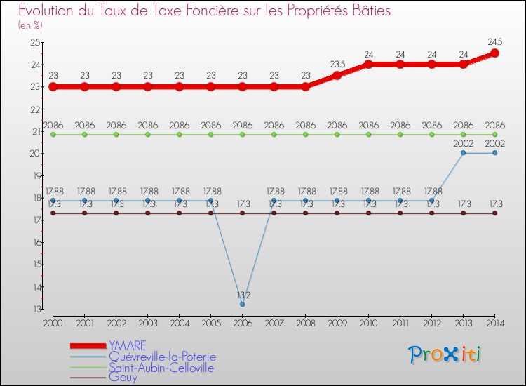 Evolution du taux de la taxe foncière sur le bati pour YMARE et les communes proches de 2000 à 2014 Comparaison des taux de taxe foncière sur le bati pour YMARE et les communes voisines de 2000 à 2014