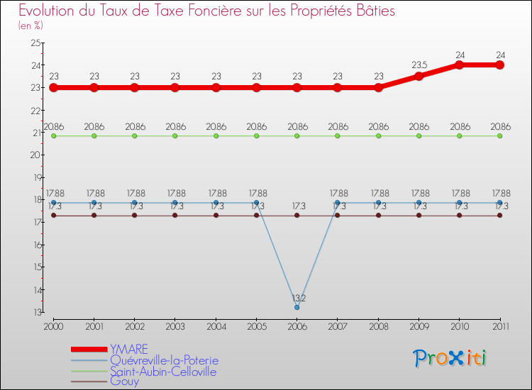 Evolution du taux de la taxe foncière sur le bati pour YMARE et les communes proches Comparaison des taux de taxe foncière sur le bati pour YMARE et les communes voisines