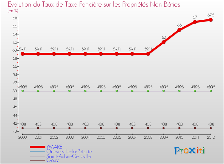 Evolution du taux de la taxe foncière sur les immeubles et terrains non batis pour YMARE et les communes proches de 2000 à 2012 Comparaison des taux de la taxe foncière sur les immeubles et terrains non batis pour YMARE et les communes voisines de 2000 à 2012