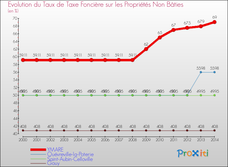 Evolution du taux de la taxe foncière sur les immeubles et terrains non batis pour YMARE et les communes proches de 2000 à 2014 Comparaison des taux de la taxe foncière sur les immeubles et terrains non batis pour YMARE et les communes voisines de 2000 à 2014