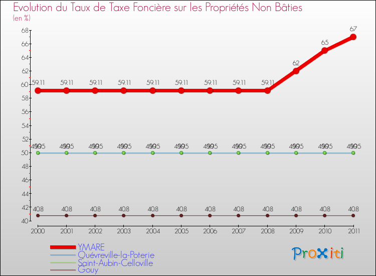 Evolution du taux de la taxe foncière sur les immeubles et terrains non batis pour YMARE et les communes proches Comparaison des taux de la taxe foncière sur les immeubles et terrains non batis pour YMARE et les communes voisines