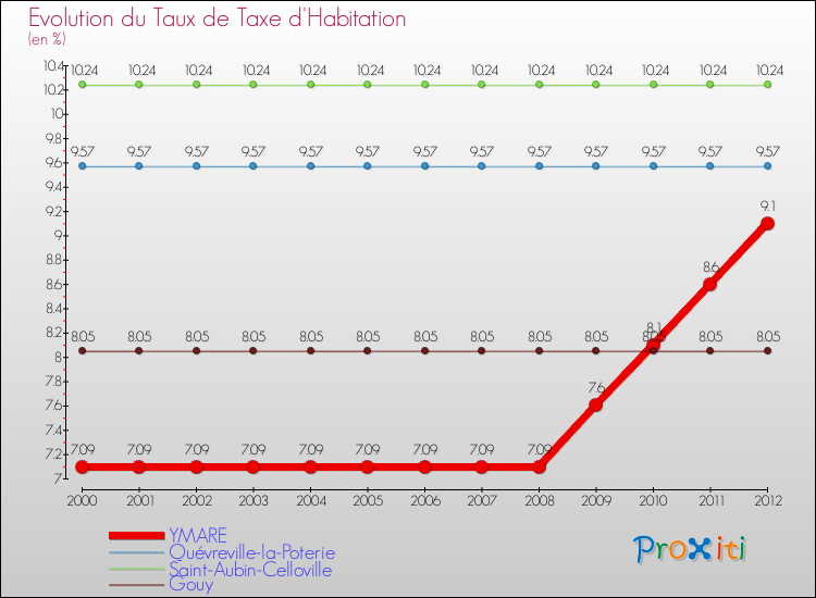 Evolution du taux de la taxe d'habitation pour YMARE et les communes proches Comparaison des taux de la taxe d'habitation pour YMARE et les communes voisines