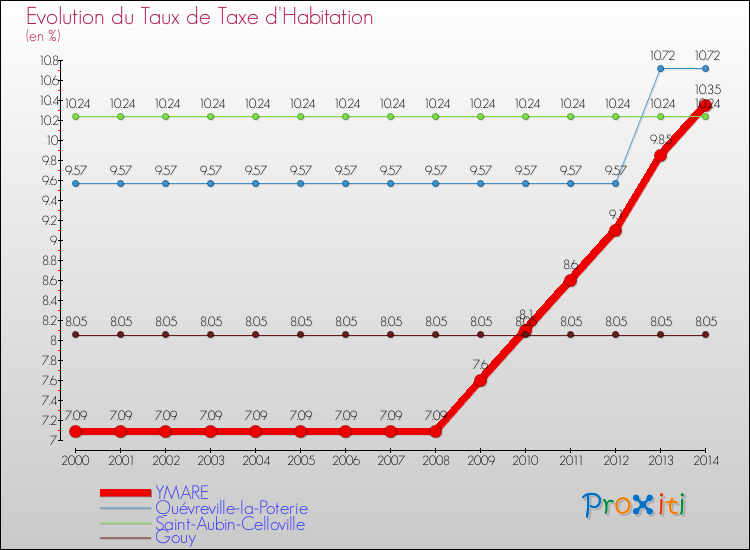 Evolution du taux de la taxe d'habitation pour YMARE et les communes proches de 2000 à 2014 Comparaison des taux de la taxe d'habitation pour YMARE et les communes voisines de 2000 à 2014