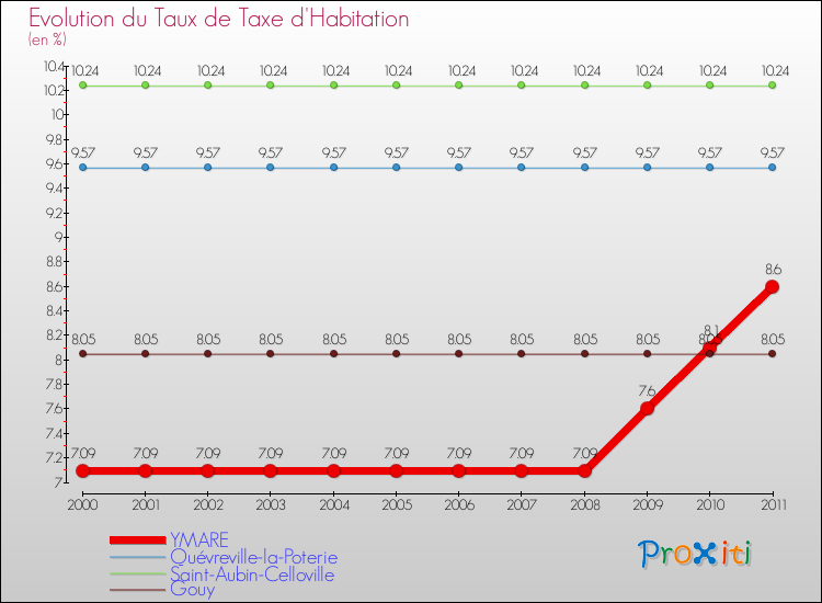 Evolution du taux de la taxe d'habitation pour YMARE et les communes proches Comparaison des taux de la taxe d'habitation pour YMARE et les communes voisines