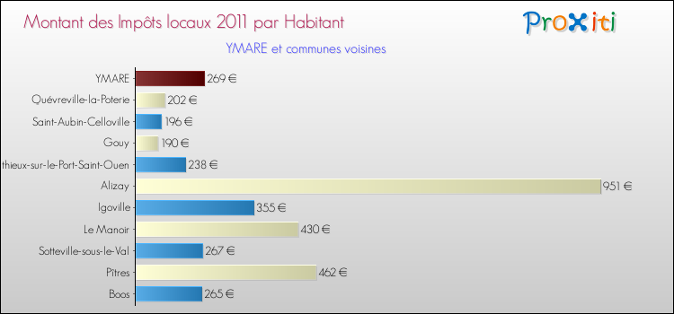 Montant des impôts locaux par Habitant pour YMARE et les communes proches Comparaison des impôts locaux par habitant pour YMARE et les communes voisines