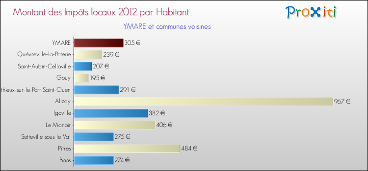 Montant des impôts locaux par Habitant pour YMARE et les communes proches Comparaison des impôts locaux par habitant pour YMARE et les communes voisines