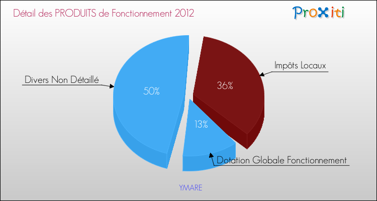 Décomposition du Budget de Fonctionnement 2012 de la commune de YMARE Budget de Fonctionnement 2012 pour la commune de YMARE