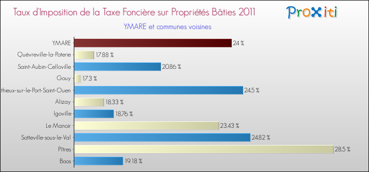 Taux d'imposition de la taxe foncière sur le bati 2011 pour YMARE et les communes proches Comparaison des taux d'imposition de la taxe foncière sur le bati 2011 pour YMARE et les communes voisines