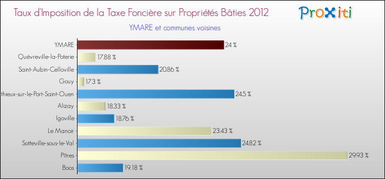 Taux d'imposition de la taxe foncière sur le bati 2012 pour YMARE et les communes proches Comparaison des taux d'imposition de la taxe foncière sur le bati 2012 pour YMARE et les communes voisines