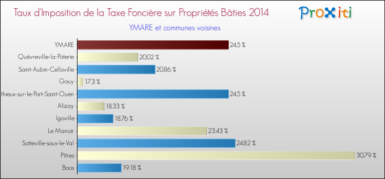 Taux d'imposition de la taxe foncière sur le bati 2014 pour YMARE et les communes proches Comparaison des taux d'imposition de la taxe foncière sur le bati 2014 pour YMARE et les communes voisines