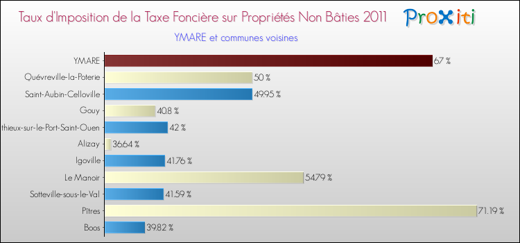 Taux d'imposition de la taxe foncière sur les immeubles et terrains non batis 2011 pour YMARE et les communes proches Comparaison des taux d'imposition de la taxe foncière sur les immeubles et terrains non batis 2011 pour YMARE et les communes voisines